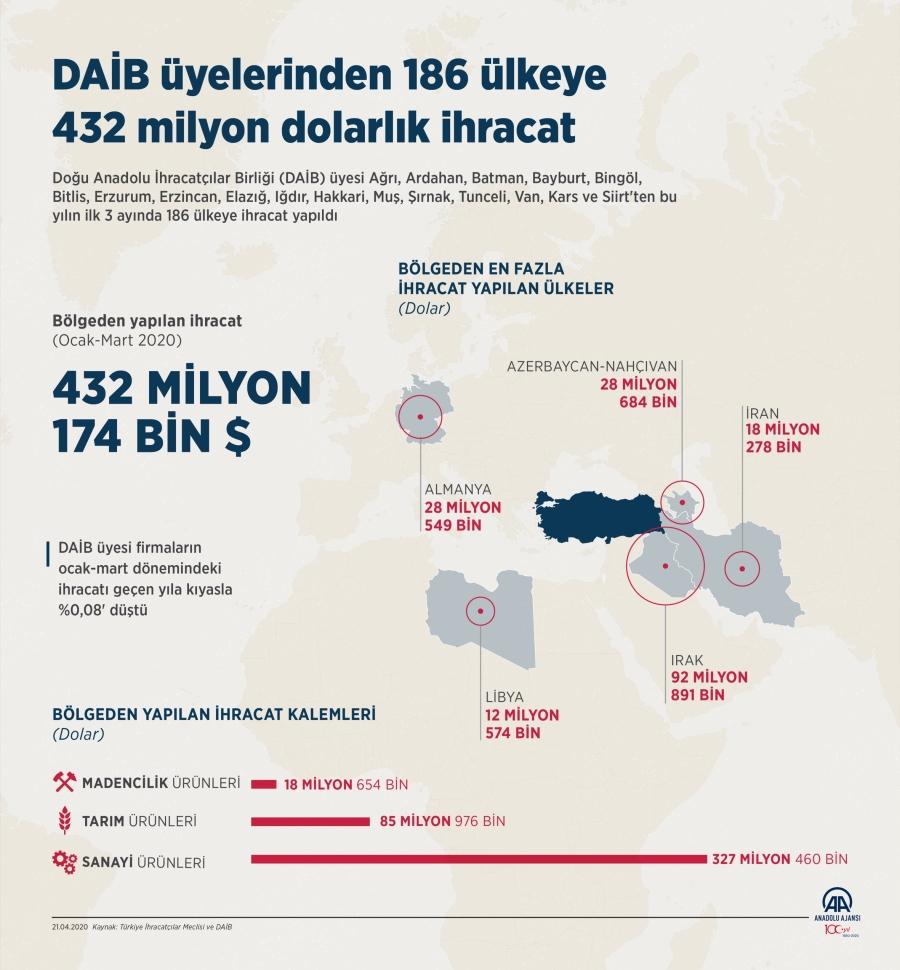 DAİB üyelerinden 186 ülkeye 432 milyon dolarlık ihracat