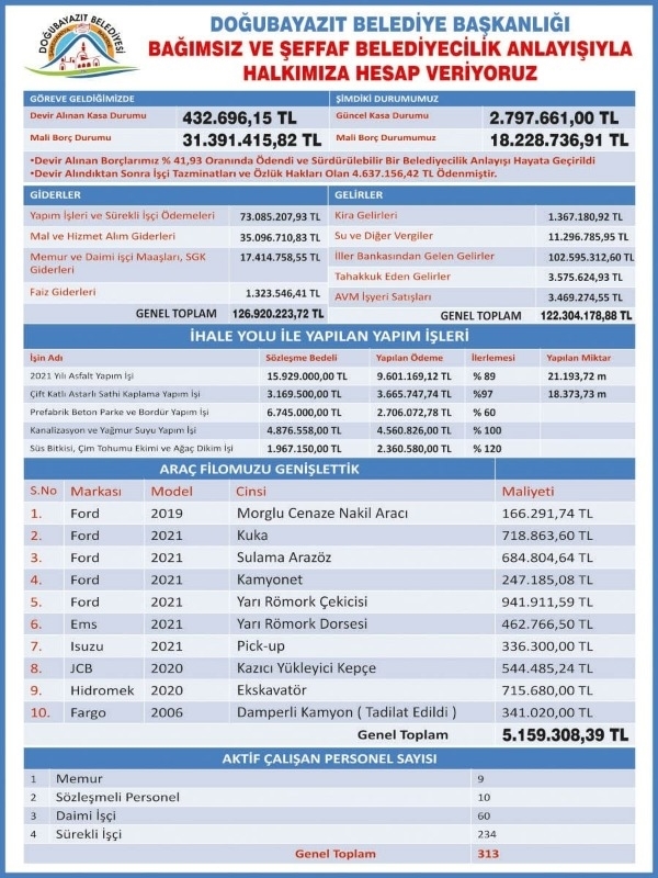 DOĞUBAYAZIT BELEDİYESİ GELİR GİDER PANKARTI ASTI